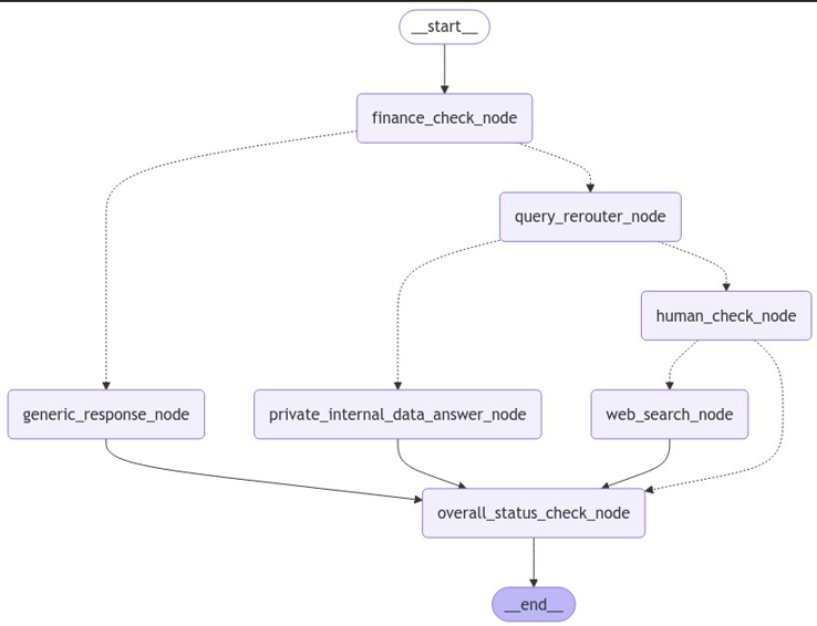 Graph Visualization